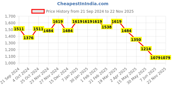 tatacliq.com Arrow Blue Cotton Regular Fit Checks Shirt arrow Price History Graph from 21 Sep 2024 to 22 Nov 2025