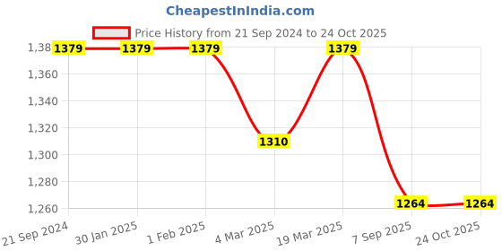 tatacliq.com Arrow Blue Cotton Regular Fit Checks Shirt arrow Price History Graph from 21 Sep 2024 to 23 Oct 2025