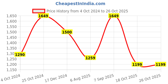 tatacliq.com Arrow Blue Cotton Regular Fit Checks Shirt arrow Price History Graph from 4 Oct 2024 to 26 Oct 2025
