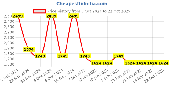 tatacliq.com Arrow Blue Cotton Regular Fit Checks Shirt arrow Price History Graph from 3 Oct 2024 to 22 Oct 2025