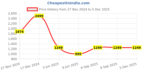 tatacliq.com Arrow Blue Cotton Regular Fit Checks Shirt arrow Price History Graph from 27 Nov 2024 to 4 Dec 2025