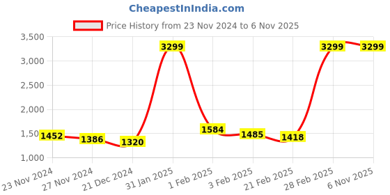 tatacliq.com Arrow Blue Cotton Regular Fit Checks Shirt arrow Price History Graph from 23 Nov 2024 to 3 Nov 2025