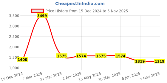 tatacliq.com Arrow Blue Cotton Regular Fit Checks Shirt arrow Price History Graph from 15 Dec 2024 to 3 Nov 2025