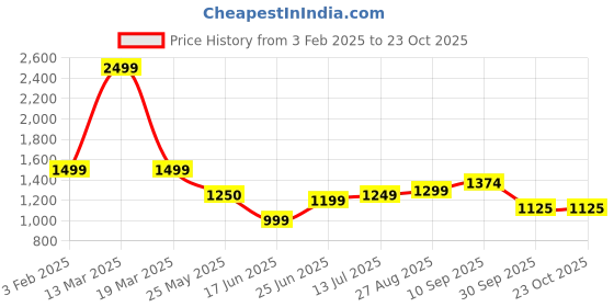 tatacliq.com Arrow Blue Cotton Regular Fit Checks Shirt arrow Price History Graph from 3 Feb 2025 to 22 Oct 2025