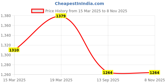 tatacliq.com Arrow Blue Cotton Regular Fit Checks Shirt arrow Price History Graph from 15 Mar 2025 to 7 Nov 2025