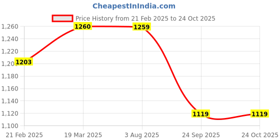 tatacliq.com Arrow Blue Cotton Regular Fit Checks Shirt arrow Price History Graph from 21 Feb 2025 to 22 Oct 2025