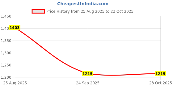 tatacliq.com Arrow Blue Cotton Regular Fit Checks Shirt arrow Price History Graph from 25 Aug 2025 to 22 Oct 2025