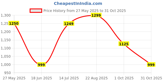 tatacliq.com Arrow Blue Cotton Regular Fit Checks Shirt arrow Price History Graph from 27 May 2025 to 31 Oct 2025