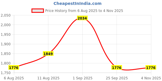 tatacliq.com Arrow Blue Cotton Regular Fit Checks Shirt arrow Price History Graph from 6 Aug 2025 to 4 Nov 2025