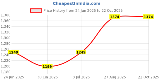 tatacliq.com Arrow Blue Cotton Regular Fit Checks Shirt arrow Price History Graph from 24 Jun 2025 to 22 Oct 2025