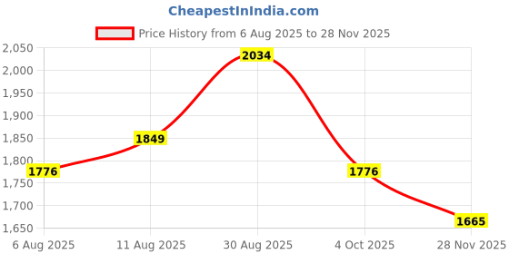 tatacliq.com Arrow Blue Cotton Regular Fit Checks Shirt arrow Price History Graph from 6 Aug 2025 to 28 Nov 2025