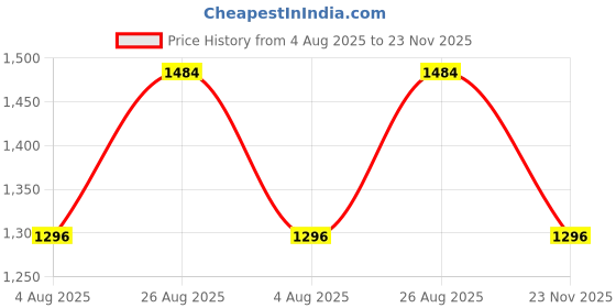 tatacliq.com Arrow Blue Cotton Regular Fit Checks Shirt arrow Price History Graph from 4 Aug 2025 to 23 Nov 2025