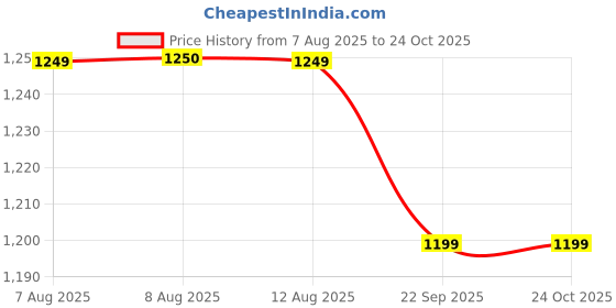 tatacliq.com Arrow Blue Cotton Regular Fit Checks Shirt arrow Price History Graph from 7 Aug 2025 to 22 Oct 2025