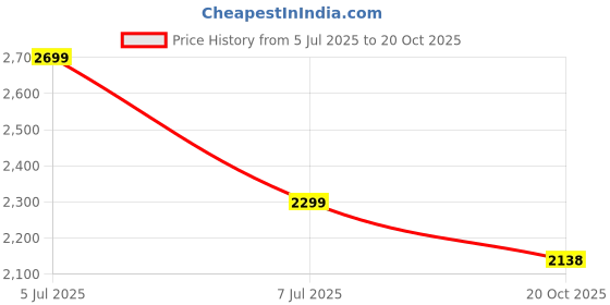 tatacliq.com Arrow Blue Cotton Regular Fit Formalshirt arrow Price History Graph from 5 Jul 2025 to 20 Oct 2025