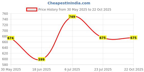 tatacliq.com Arrow Blue Cotton Regular Fit Polo T-Shirt arrow Price History Graph from 30 May 2025 to 22 Oct 2025