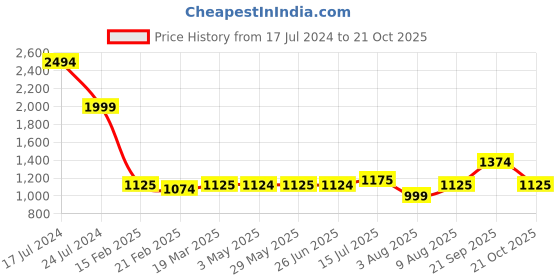 tatacliq.com Arrow Blue Cotton Regular Fit Printed Shirt arrow Price History Graph from 17 Jul 2024 to 21 Oct 2025