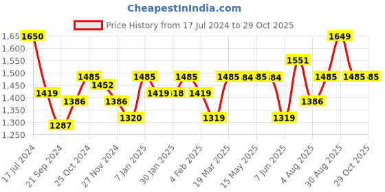 tatacliq.com Arrow Blue Cotton Regular Fit Printed Shirt arrow Price History Graph from 17 Jul 2024 to 28 Oct 2025