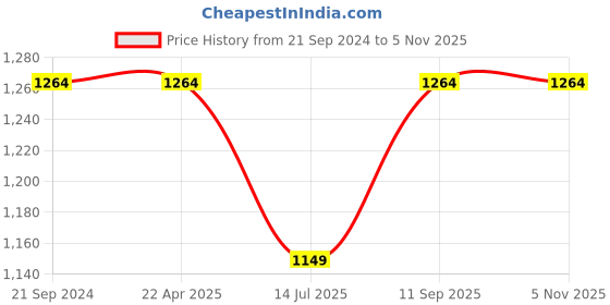 tatacliq.com Arrow Blue Cotton Regular Fit Printed Shirt arrow Price History Graph from 21 Sep 2024 to 3 Nov 2025