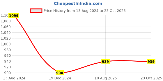 tatacliq.com Arrow Blue Cotton Regular Fit Printed Shirt arrow Price History Graph from 13 Aug 2024 to 23 Oct 2025
