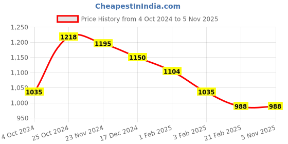 tatacliq.com Arrow Blue Cotton Regular Fit Printed Shirt arrow Price History Graph from 4 Oct 2024 to 3 Nov 2025