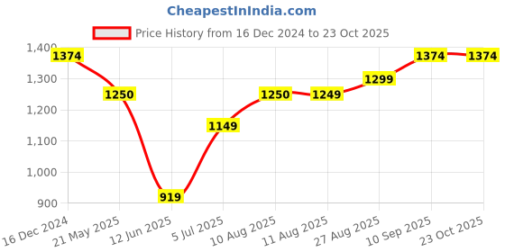 tatacliq.com Arrow Blue Cotton Regular Fit Printed Shirt arrow Price History Graph from 16 Dec 2024 to 23 Oct 2025