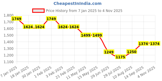 tatacliq.com Arrow Blue Cotton Regular Fit Printed Shirt arrow Price History Graph from 7 Jan 2025 to 3 Nov 2025