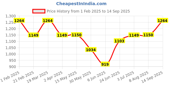 tatacliq.com Arrow Blue Cotton Regular Fit Printed Shirt arrow Price History Graph from 1 Feb 2025 to 14 Sep 2025