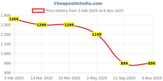 tatacliq.com Arrow Blue Cotton Regular Fit Printed Shirt arrow Price History Graph from 3 Feb 2025 to 3 Nov 2025