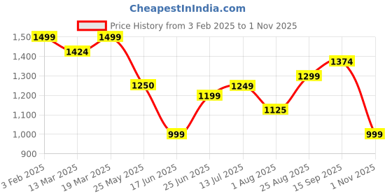 tatacliq.com Arrow Blue Cotton Regular Fit Printed Shirt arrow Price History Graph from 3 Feb 2025 to 1 Nov 2025