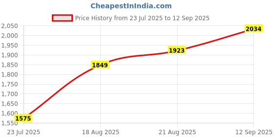tatacliq.com Arrow Blue Cotton Regular Fit Printed Shirt arrow Price History Graph from 23 Jul 2025 to 12 Sep 2025