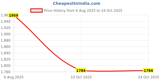 tatacliq.com Arrow Blue Cotton Regular Fit Printed Shirt arrow Price History Graph from 6 Aug 2025 to 23 Oct 2025