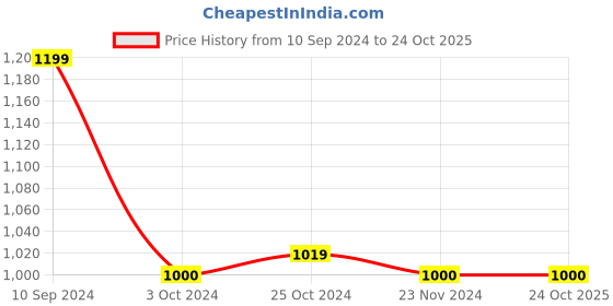 tatacliq.com Arrow Blue Cotton Regular Fit Printed Sweatshirt arrow Price History Graph from 10 Sep 2024 to 22 Oct 2025
