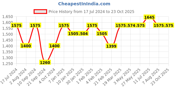 tatacliq.com Arrow Blue Cotton Regular Fit Self Pattern Shirt arrow Price History Graph from 17 Jul 2024 to 22 Oct 2025