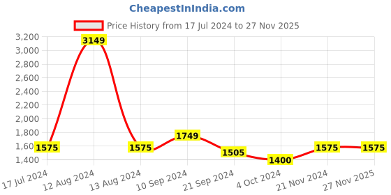 tatacliq.com Arrow Blue Cotton Regular Fit Self Pattern Shirt arrow Price History Graph from 17 Jul 2024 to 27 Nov 2025
