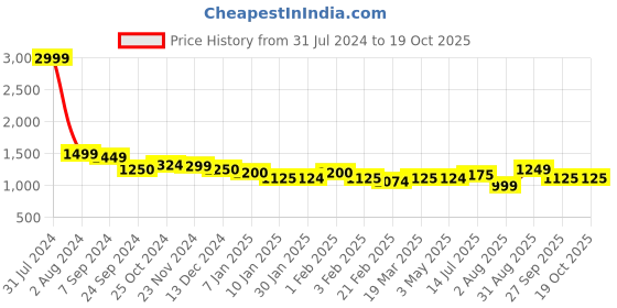 tatacliq.com Arrow Blue Cotton Regular Fit Self Pattern Shirt arrow Price History Graph from 31 Jul 2024 to 19 Oct 2025