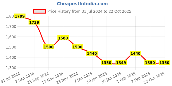 tatacliq.com Arrow Blue Cotton Regular Fit Self Pattern Shirt arrow Price History Graph from 31 Jul 2024 to 21 Oct 2025