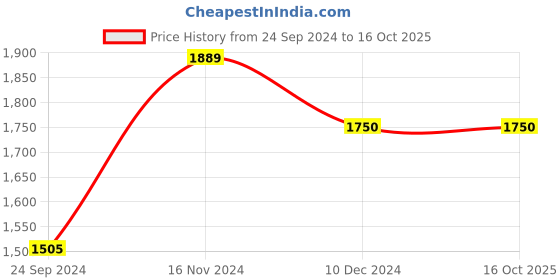 tatacliq.com Arrow Blue Cotton Regular Fit Self Pattern Shirt arrow Price History Graph from 24 Sep 2024 to 16 Oct 2025