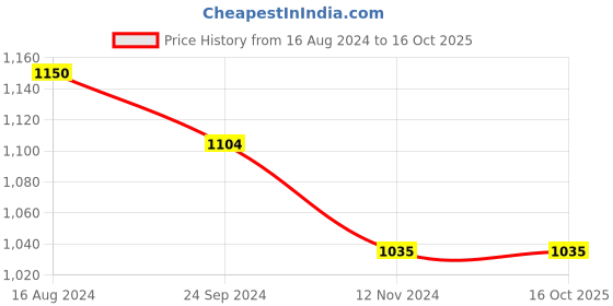 tatacliq.com Arrow Blue Cotton Regular Fit Self Pattern Shirt arrow Price History Graph from 16 Aug 2024 to 16 Oct 2025