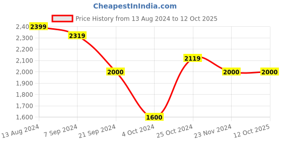 tatacliq.com Arrow Blue Cotton Regular Fit Self Pattern Shirt arrow Price History Graph from 13 Aug 2024 to 12 Oct 2025