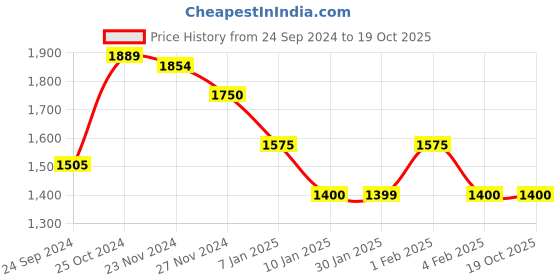tatacliq.com Arrow Blue Cotton Regular Fit Self Pattern Shirt arrow Price History Graph from 24 Sep 2024 to 18 Oct 2025