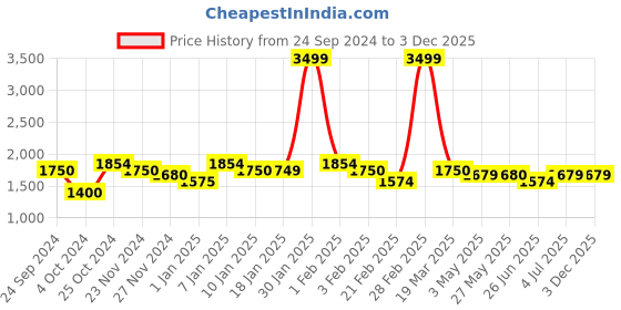 tatacliq.com Arrow Blue Cotton Regular Fit Self Pattern Shirt arrow Price History Graph from 24 Sep 2024 to 3 Dec 2025
