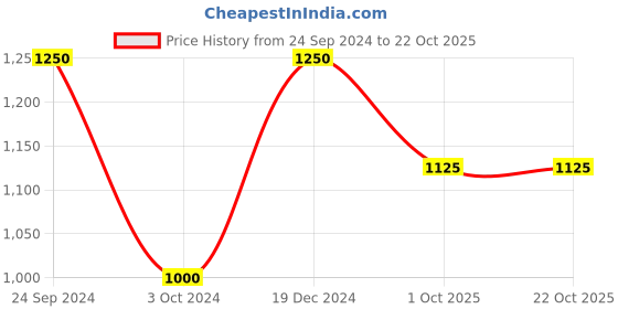 tatacliq.com Arrow Blue Cotton Regular Fit Self Pattern Shirt arrow Price History Graph from 24 Sep 2024 to 22 Oct 2025