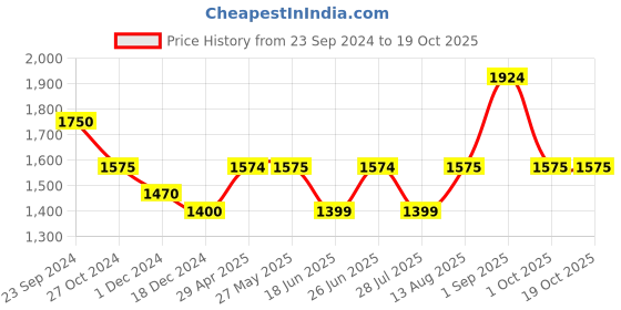 tatacliq.com Arrow Blue Cotton Regular Fit Self Pattern Shirt arrow Price History Graph from 23 Sep 2024 to 19 Oct 2025