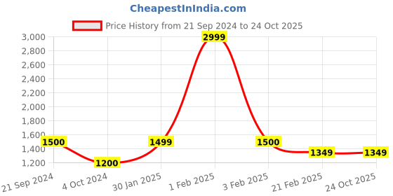 tatacliq.com Arrow Blue Cotton Regular Fit Self Pattern Shirt arrow Price History Graph from 21 Sep 2024 to 23 Oct 2025