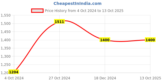 tatacliq.com Arrow Blue Cotton Regular Fit Self Pattern Shirt arrow Price History Graph from 4 Oct 2024 to 13 Oct 2025