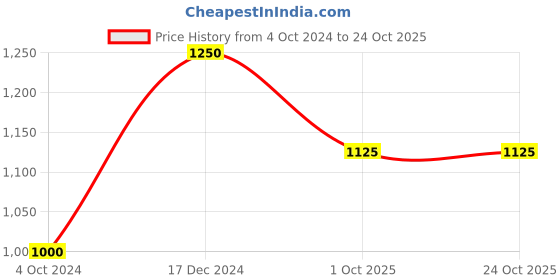 tatacliq.com Arrow Blue Cotton Regular Fit Self Pattern Shirt arrow Price History Graph from 4 Oct 2024 to 22 Oct 2025