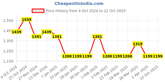 tatacliq.com Arrow Blue Cotton Regular Fit Self Pattern Shirt arrow Price History Graph from 4 Oct 2024 to 22 Oct 2025