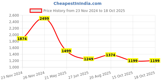 tatacliq.com Arrow Blue Cotton Regular Fit Self Pattern Shirt arrow Price History Graph from 23 Nov 2024 to 18 Oct 2025