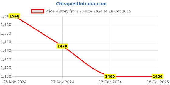 tatacliq.com Arrow Blue Cotton Regular Fit Self Pattern Shirt arrow Price History Graph from 23 Nov 2024 to 17 Oct 2025