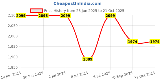 tatacliq.com Arrow Blue Cotton Regular Fit Self Pattern Shirt arrow Price History Graph from 28 Jun 2025 to 21 Oct 2025